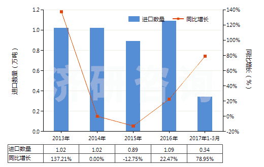 2013-2017年3月中國(guó)調(diào)制顏料,遮光劑,著色劑及類(lèi)似品(HS32071000)進(jìn)口量及增速統(tǒng)計(jì)